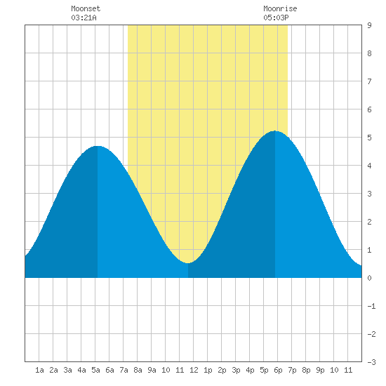 North Santee River Inlet tide chart for Saturday, October 16, 2021