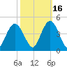 North Santee River Inlet tide chart for Saturday, October 16, 2021