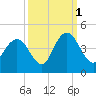 North Santee River Inlet tide chart for Friday, October 1, 2021