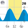 North Santee River Inlet tide chart for Wednesday, October 20, 2021