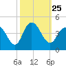 North Santee River Inlet tide chart for Monday, October 25, 2021