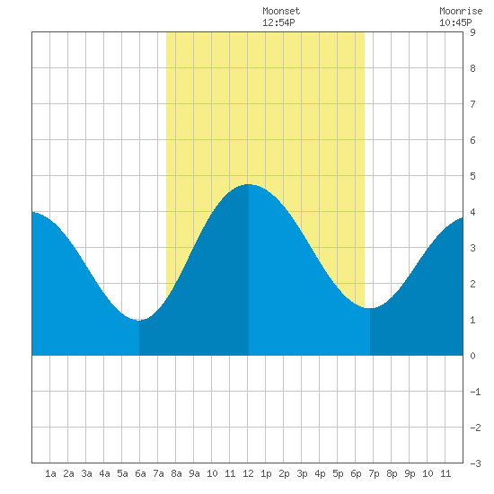 North Santee River Inlet tide chart for Tuesday, October 26, 2021