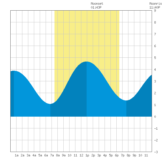 North Santee River Inlet tide chart for Wednesday, October 27, 2021