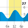 North Santee River Inlet tide chart for Wednesday, October 27, 2021