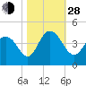 North Santee River Inlet tide chart for Thursday, October 28, 2021