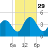 North Santee River Inlet tide chart for Friday, October 29, 2021
