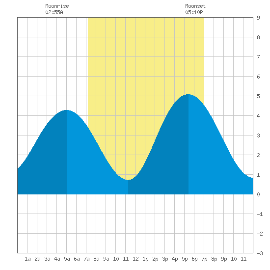 North Santee River Inlet tide chart for Saturday, October 2, 2021