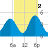 North Santee River Inlet tide chart for Saturday, October 2, 2021