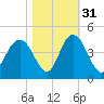 North Santee River Inlet tide chart for Sunday, October 31, 2021