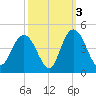 North Santee River Inlet tide chart for Sunday, October 3, 2021