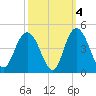 North Santee River Inlet tide chart for Monday, October 4, 2021
