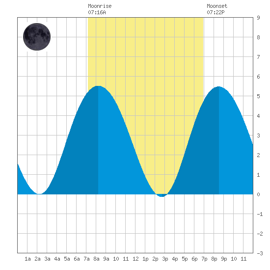North Santee River Inlet tide chart for Wednesday, October 6, 2021