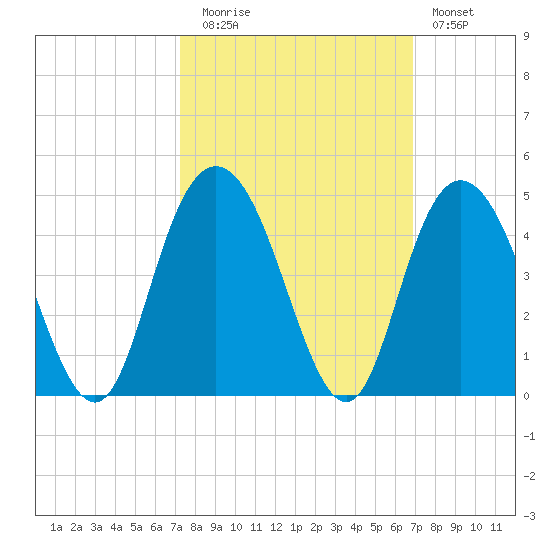 North Santee River Inlet tide chart for Thursday, October 7, 2021