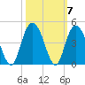 North Santee River Inlet tide chart for Thursday, October 7, 2021