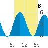 North Santee River Inlet tide chart for Friday, October 8, 2021