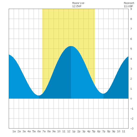 North Santee River Inlet tide chart for Wednesday, November 10, 2021