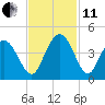 North Santee River Inlet tide chart for Thursday, November 11, 2021