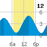 North Santee River Inlet tide chart for Friday, November 12, 2021