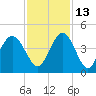 North Santee River Inlet tide chart for Saturday, November 13, 2021
