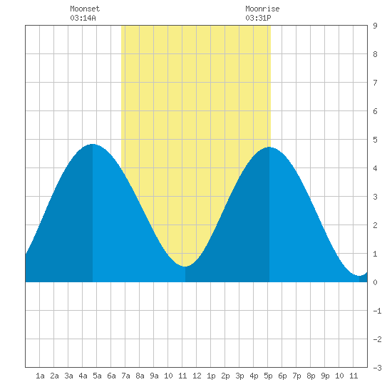 North Santee River Inlet tide chart for Monday, November 15, 2021