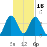 North Santee River Inlet tide chart for Tuesday, November 16, 2021