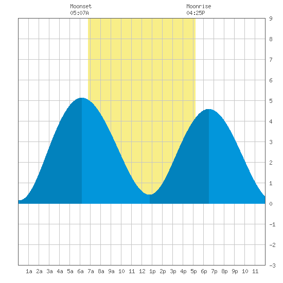 North Santee River Inlet tide chart for Wednesday, November 17, 2021