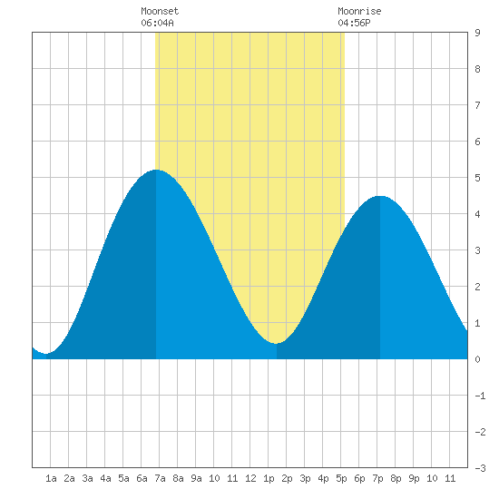North Santee River Inlet tide chart for Thursday, November 18, 2021