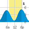 North Santee River Inlet tide chart for Monday, November 1, 2021