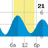 North Santee River Inlet tide chart for Sunday, November 21, 2021