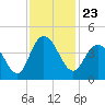 North Santee River Inlet tide chart for Tuesday, November 23, 2021