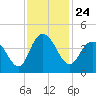 North Santee River Inlet tide chart for Wednesday, November 24, 2021