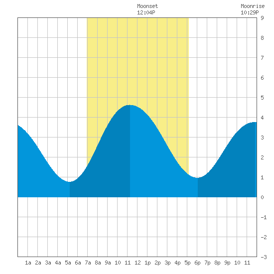North Santee River Inlet tide chart for Thursday, November 25, 2021