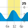 North Santee River Inlet tide chart for Thursday, November 25, 2021