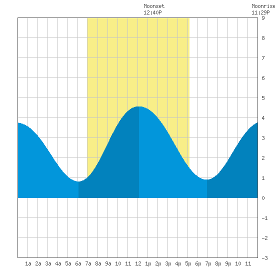 North Santee River Inlet tide chart for Friday, November 26, 2021