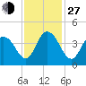 North Santee River Inlet tide chart for Saturday, November 27, 2021