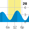 North Santee River Inlet tide chart for Sunday, November 28, 2021