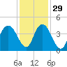 North Santee River Inlet tide chart for Monday, November 29, 2021
