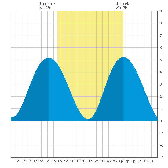 North Santee River Inlet tide chart for Tuesday, November 2, 2021