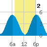 North Santee River Inlet tide chart for Tuesday, November 2, 2021