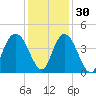 North Santee River Inlet tide chart for Tuesday, November 30, 2021