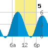 North Santee River Inlet tide chart for Friday, November 5, 2021