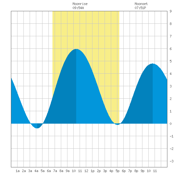 North Santee River Inlet tide chart for Sunday, November 7, 2021