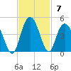 North Santee River Inlet tide chart for Sunday, November 7, 2021