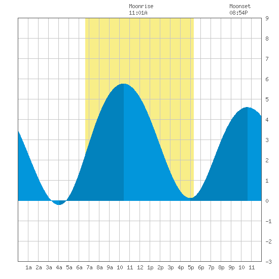 North Santee River Inlet tide chart for Monday, November 8, 2021