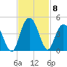 North Santee River Inlet tide chart for Monday, November 8, 2021