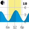 North Santee River Inlet tide chart for Friday, December 10, 2021