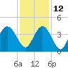 North Santee River Inlet tide chart for Sunday, December 12, 2021