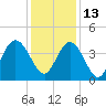 North Santee River Inlet tide chart for Monday, December 13, 2021