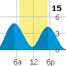 North Santee River Inlet tide chart for Wednesday, December 15, 2021