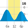 North Santee River Inlet tide chart for Thursday, December 16, 2021